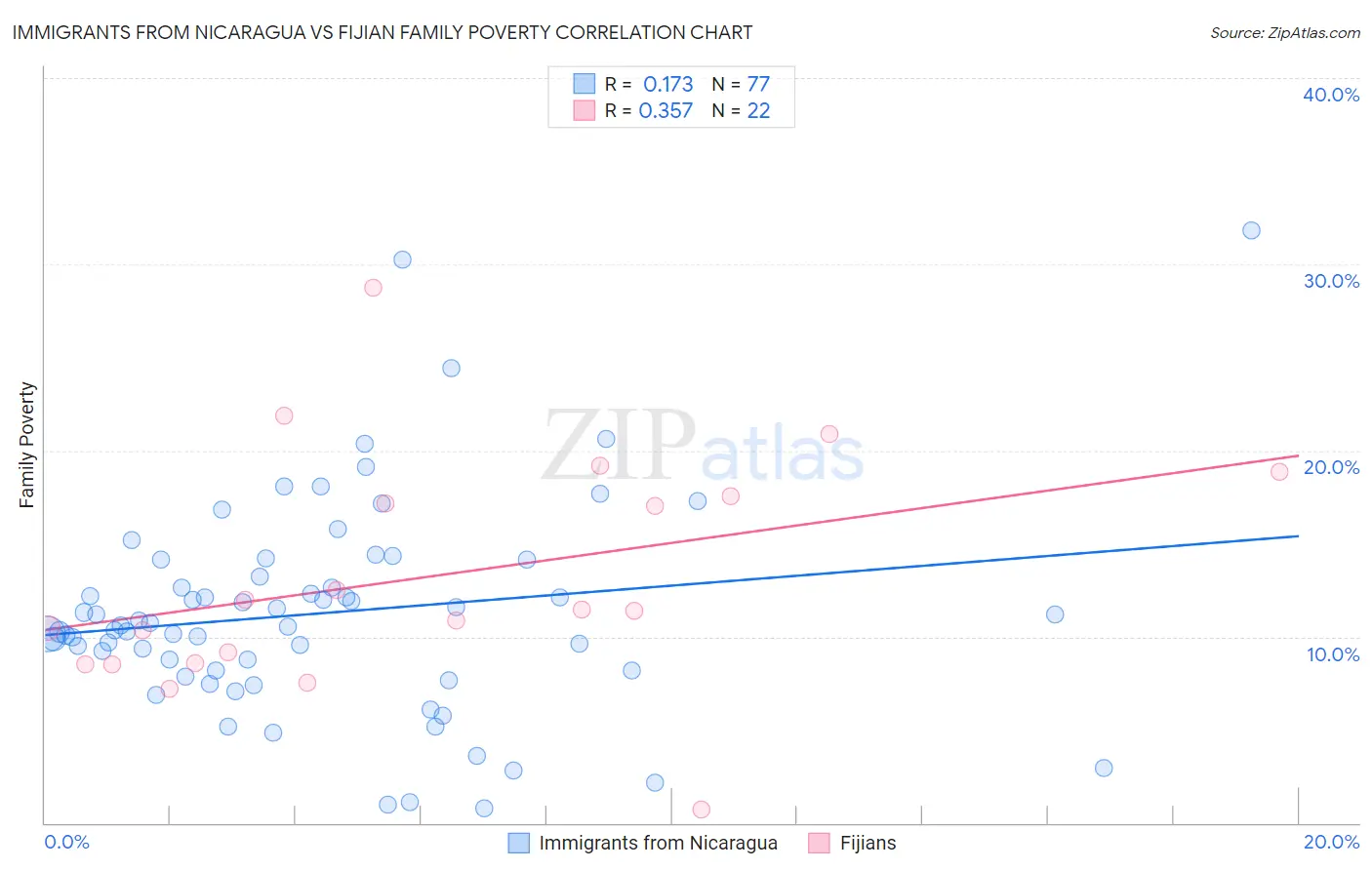 Immigrants from Nicaragua vs Fijian Family Poverty