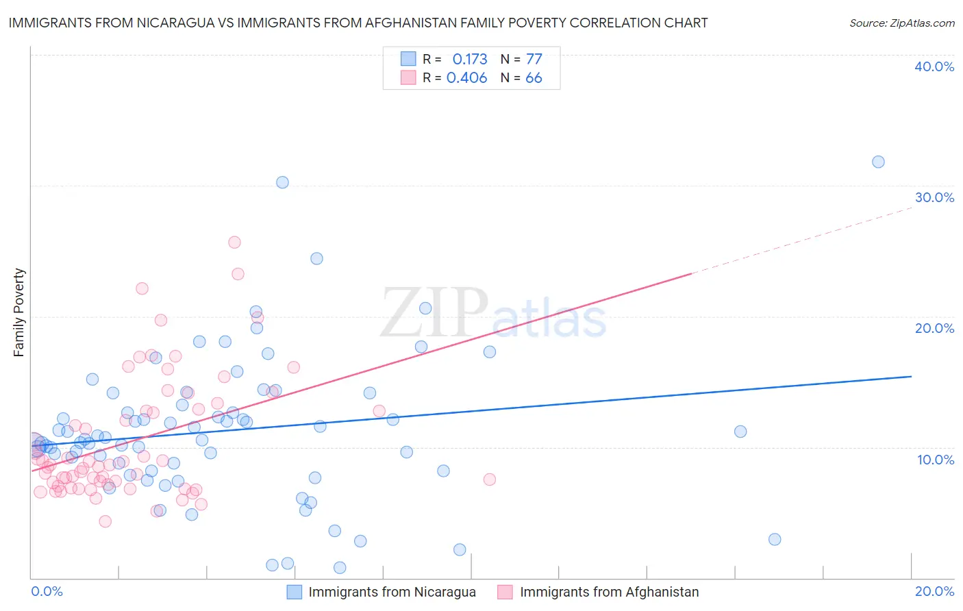 Immigrants from Nicaragua vs Immigrants from Afghanistan Family Poverty