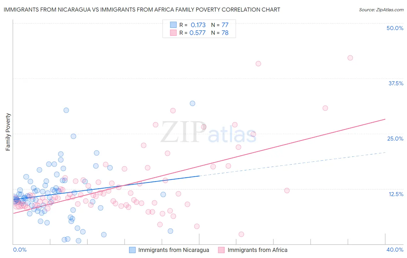 Immigrants from Nicaragua vs Immigrants from Africa Family Poverty