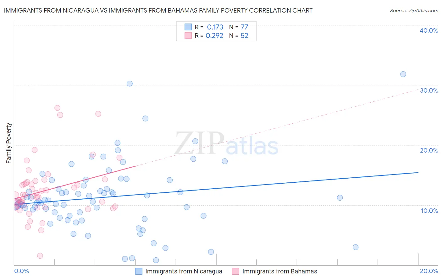 Immigrants from Nicaragua vs Immigrants from Bahamas Family Poverty