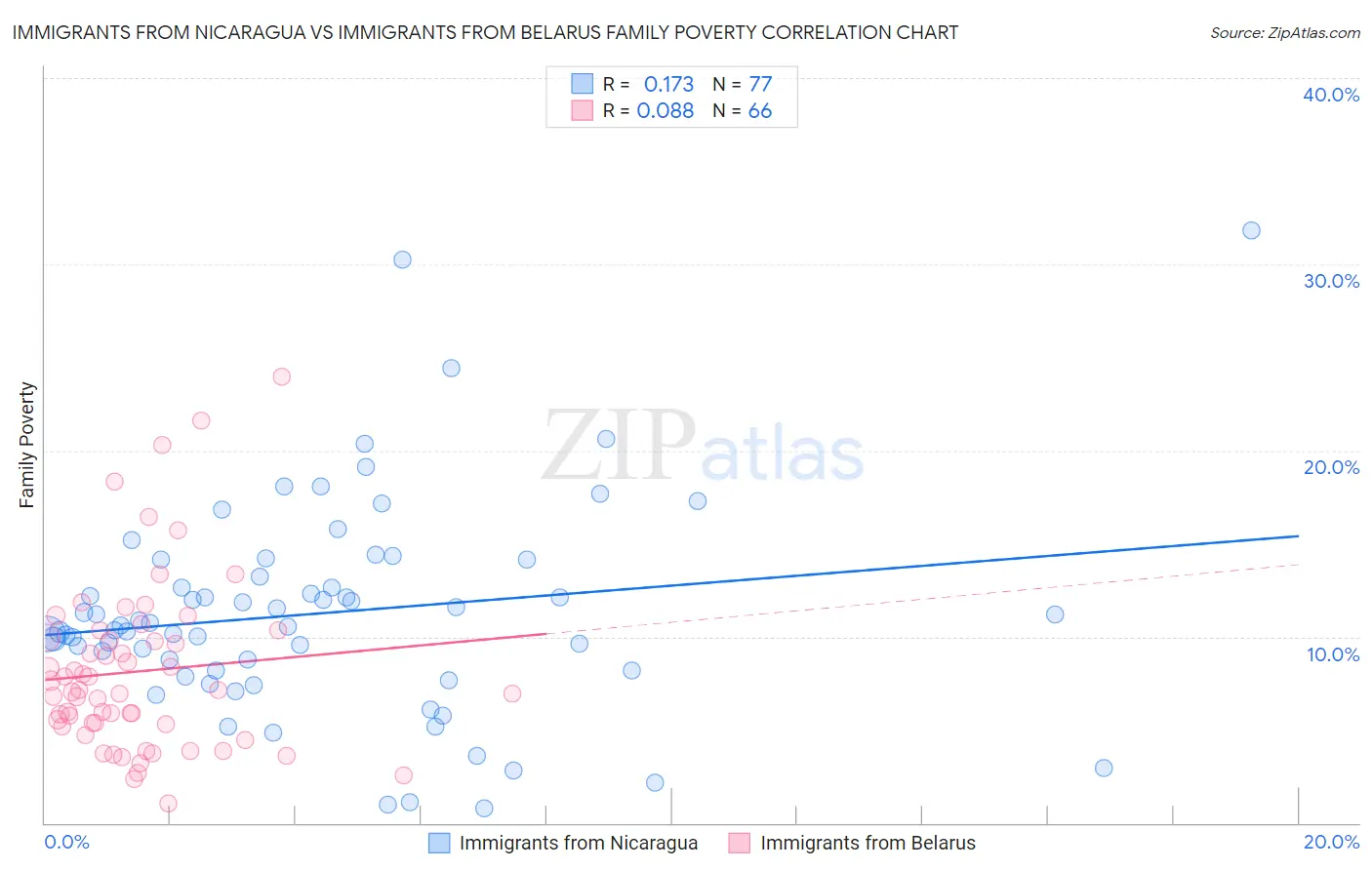 Immigrants from Nicaragua vs Immigrants from Belarus Family Poverty