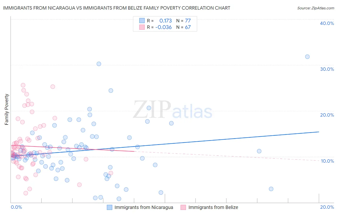 Immigrants from Nicaragua vs Immigrants from Belize Family Poverty