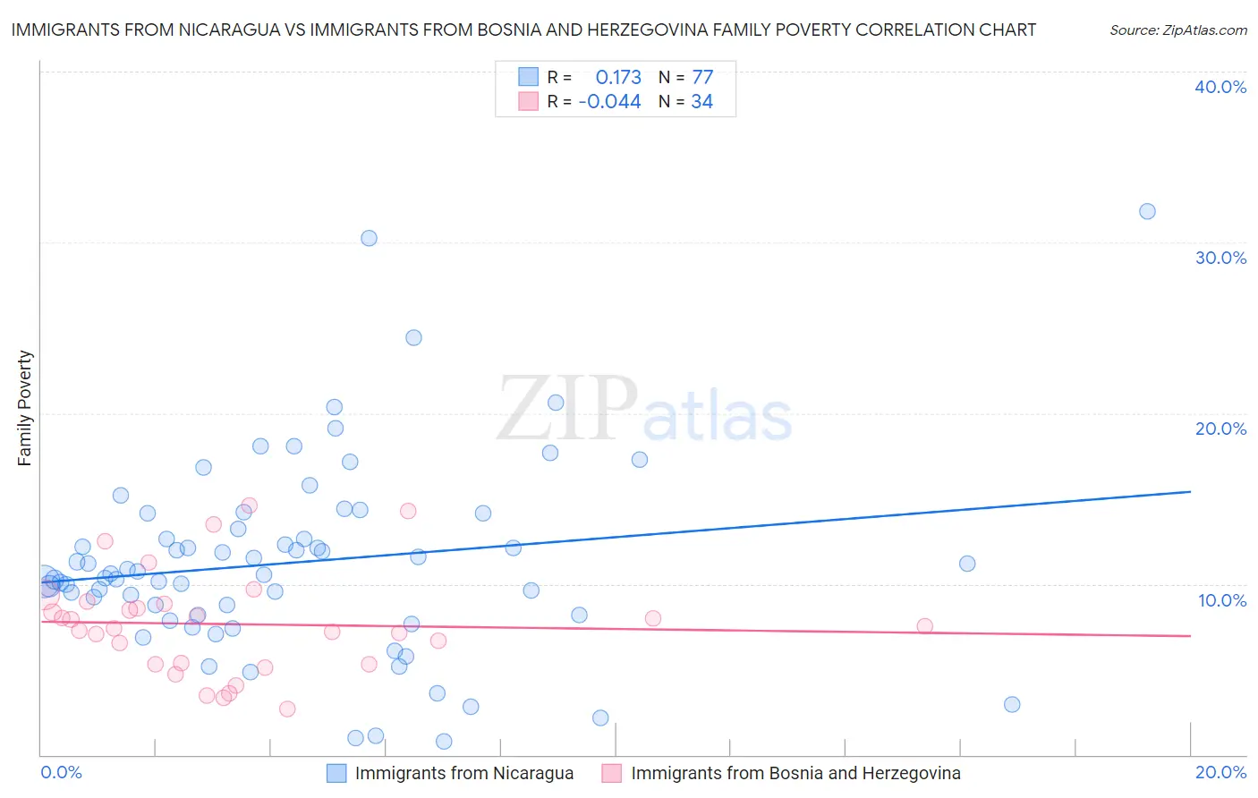 Immigrants from Nicaragua vs Immigrants from Bosnia and Herzegovina Family Poverty