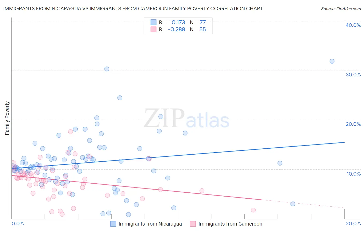 Immigrants from Nicaragua vs Immigrants from Cameroon Family Poverty