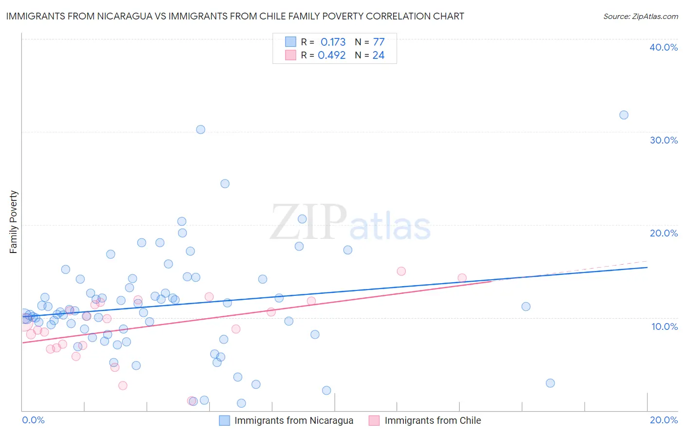 Immigrants from Nicaragua vs Immigrants from Chile Family Poverty