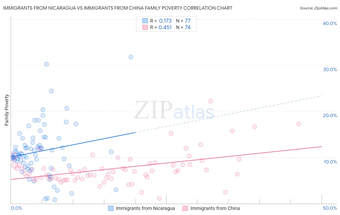 Immigrants from Nicaragua vs Immigrants from China Family Poverty