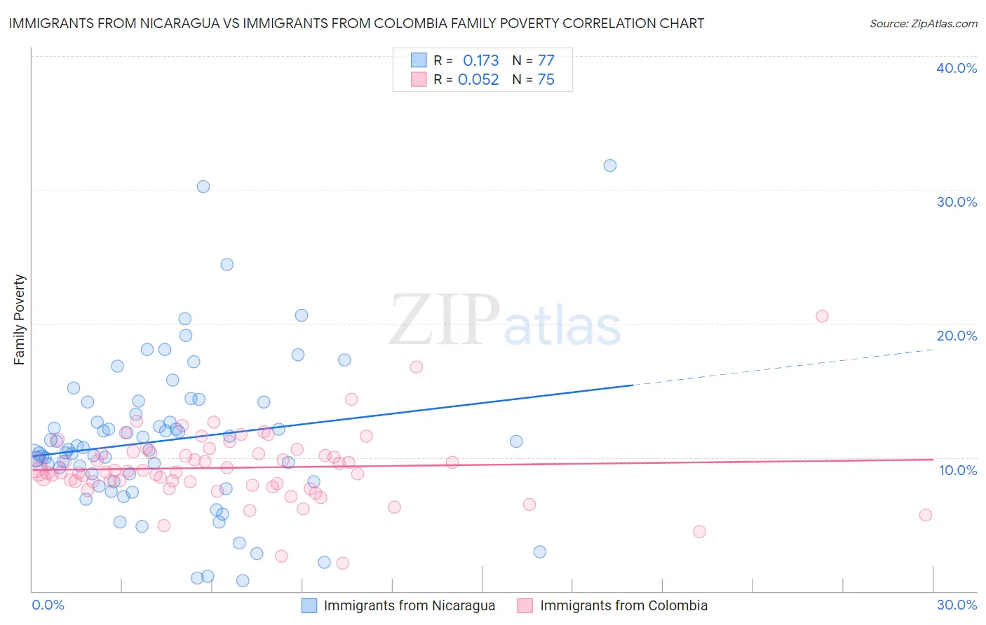 Immigrants from Nicaragua vs Immigrants from Colombia Family Poverty