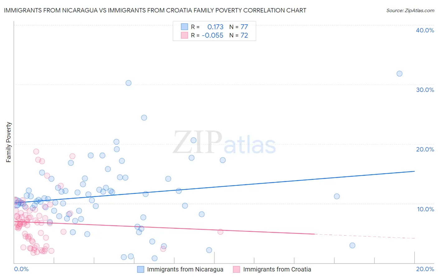 Immigrants from Nicaragua vs Immigrants from Croatia Family Poverty
