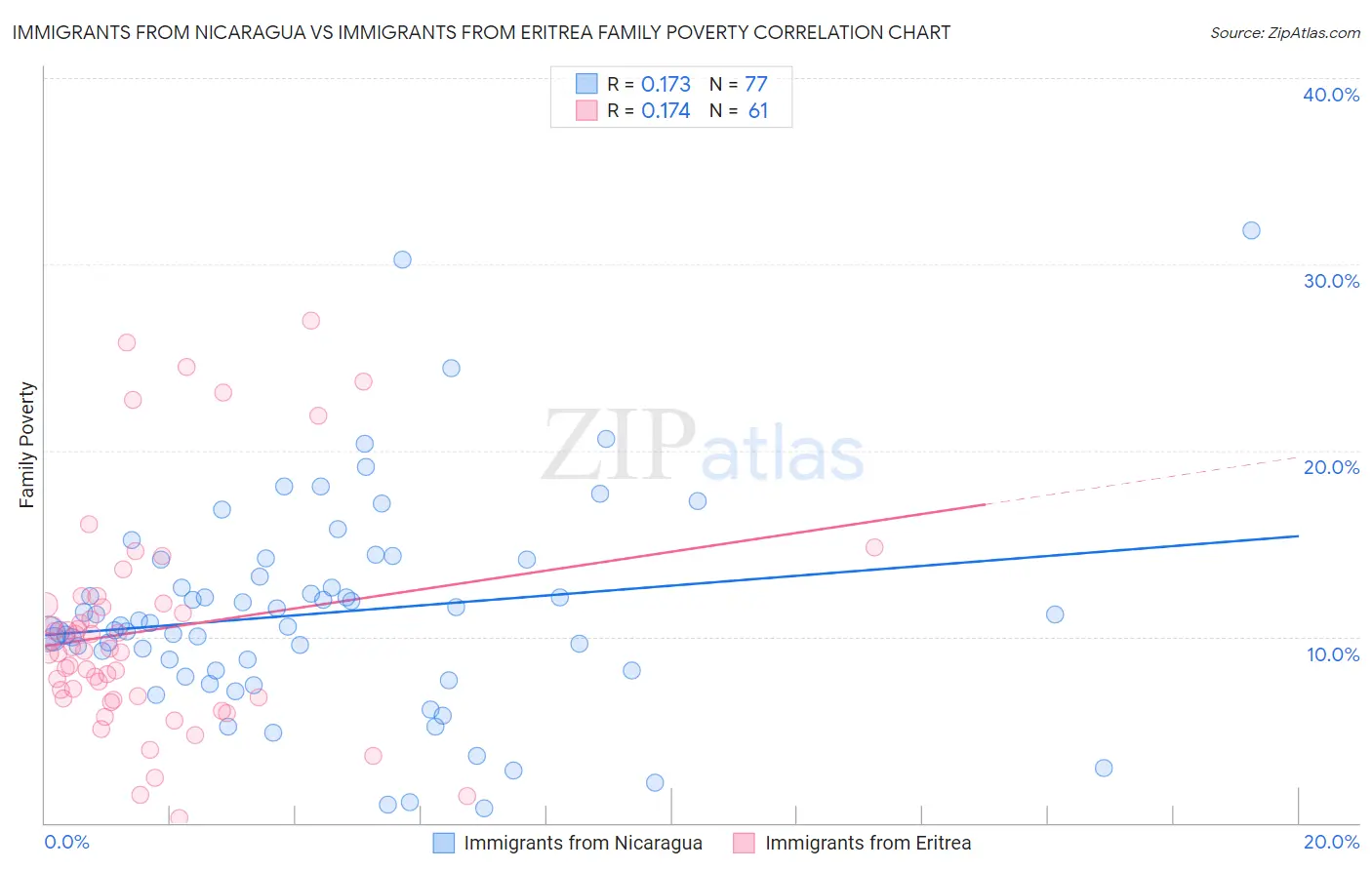 Immigrants from Nicaragua vs Immigrants from Eritrea Family Poverty