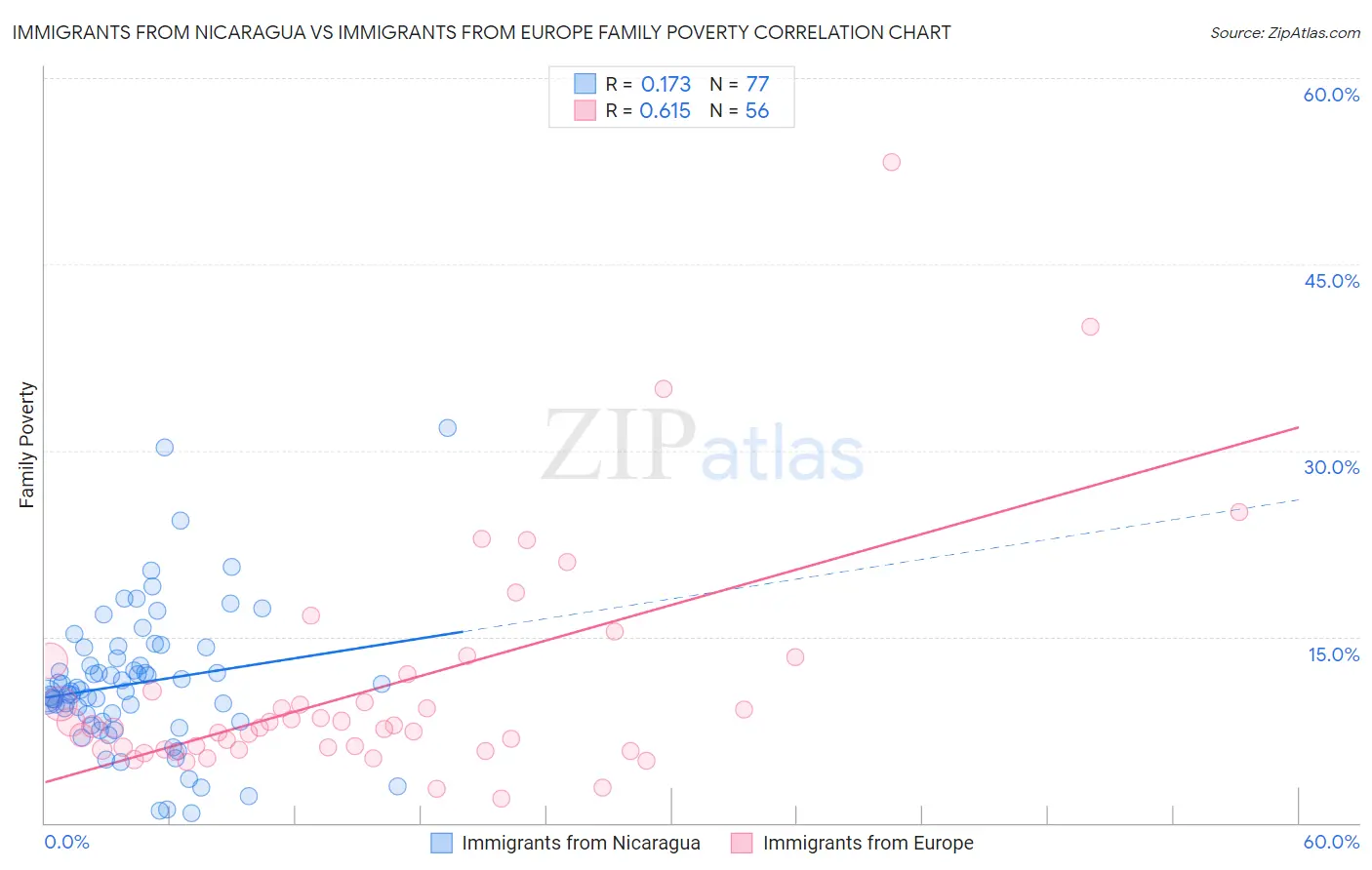 Immigrants from Nicaragua vs Immigrants from Europe Family Poverty