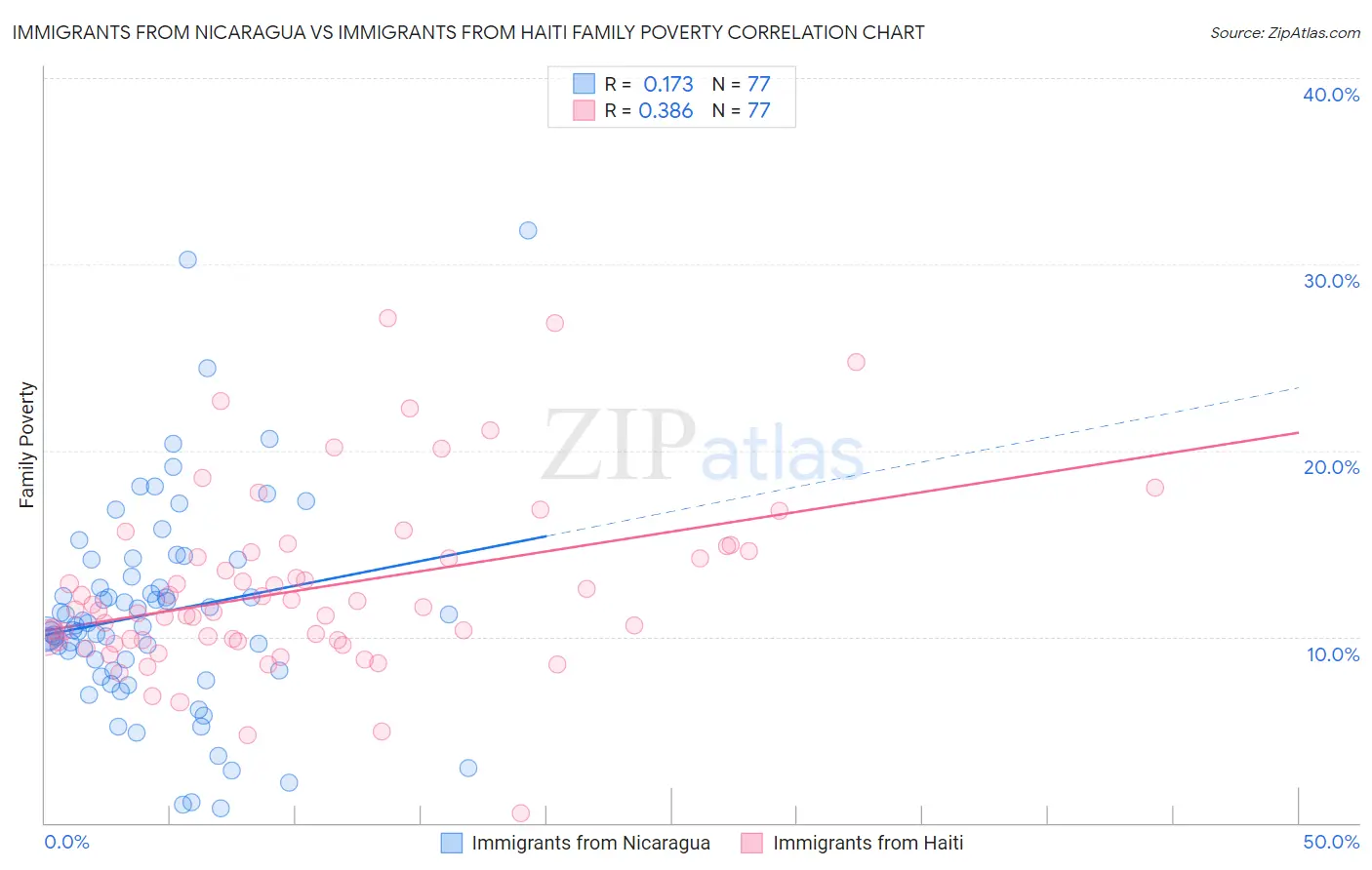 Immigrants from Nicaragua vs Immigrants from Haiti Family Poverty