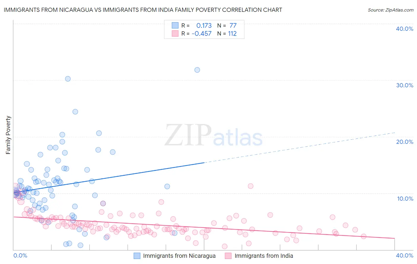 Immigrants from Nicaragua vs Immigrants from India Family Poverty