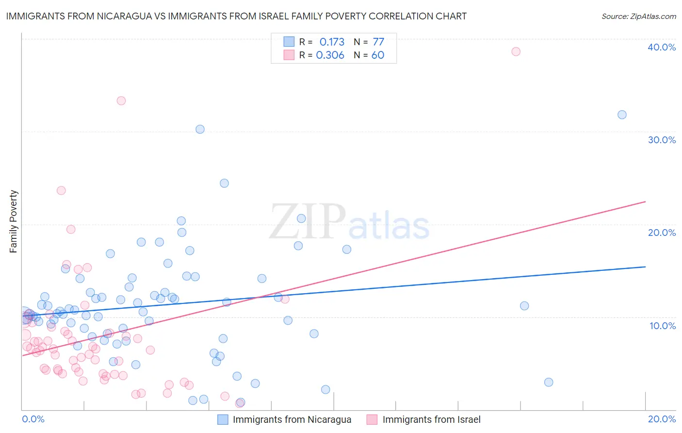 Immigrants from Nicaragua vs Immigrants from Israel Family Poverty