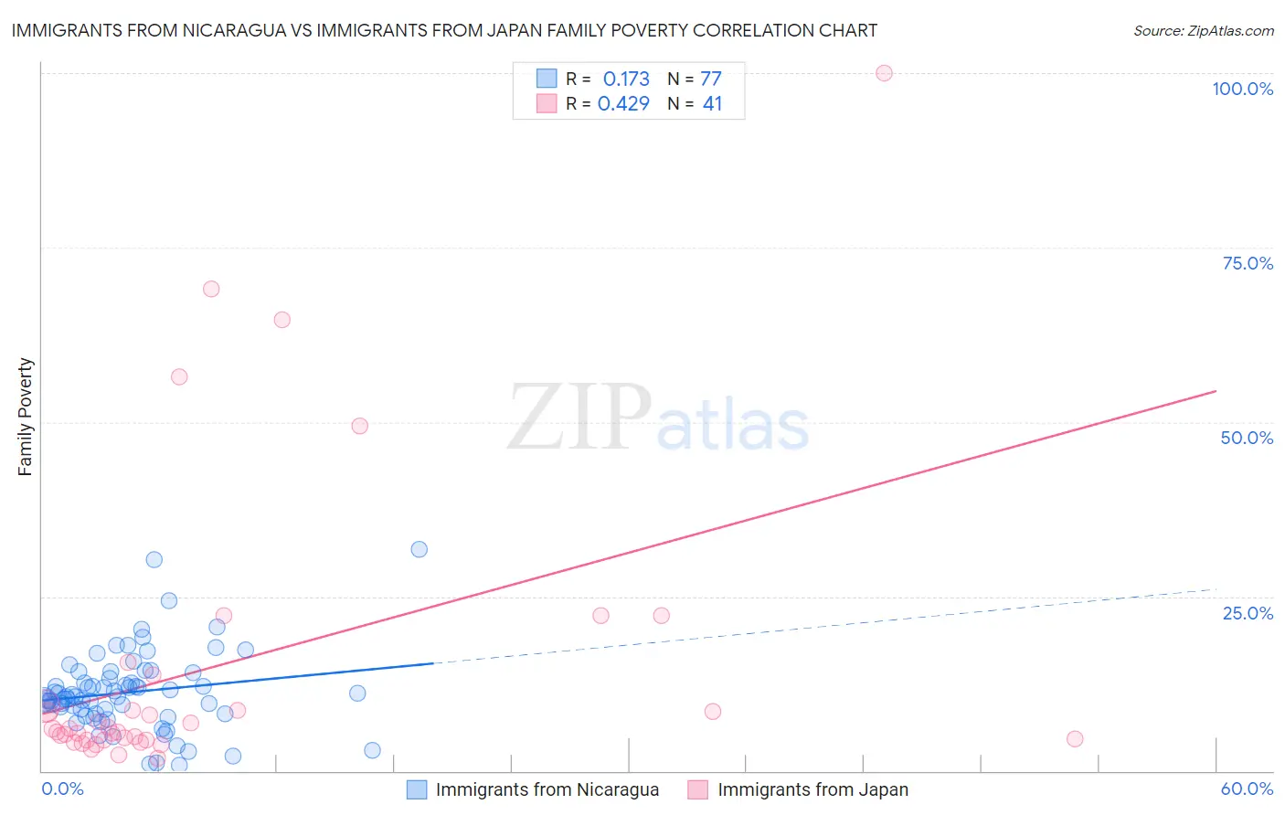 Immigrants from Nicaragua vs Immigrants from Japan Family Poverty