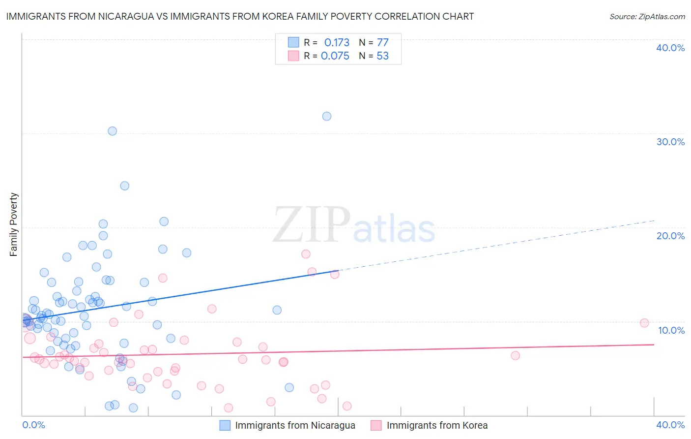 Immigrants from Nicaragua vs Immigrants from Korea Family Poverty