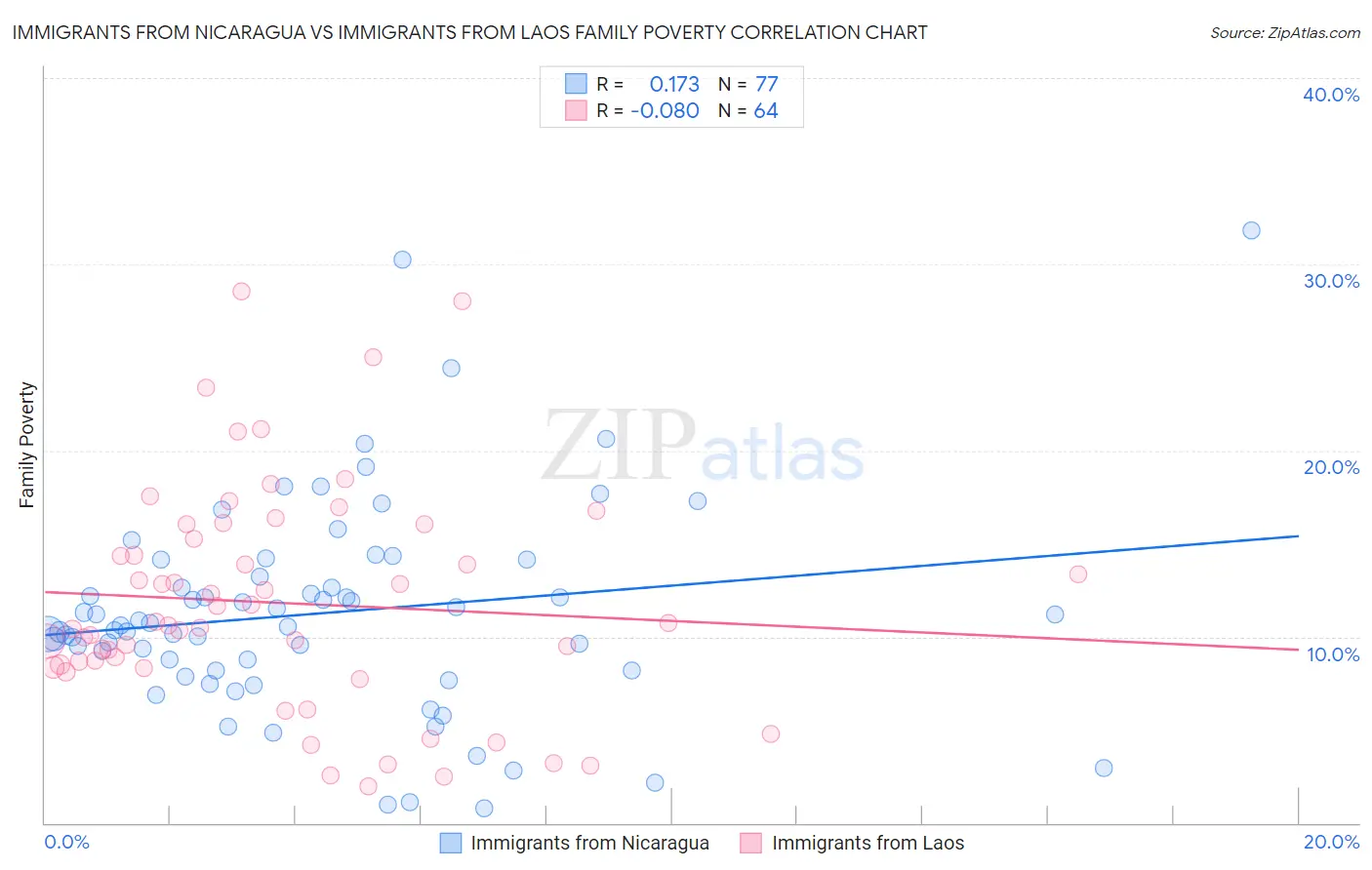 Immigrants from Nicaragua vs Immigrants from Laos Family Poverty