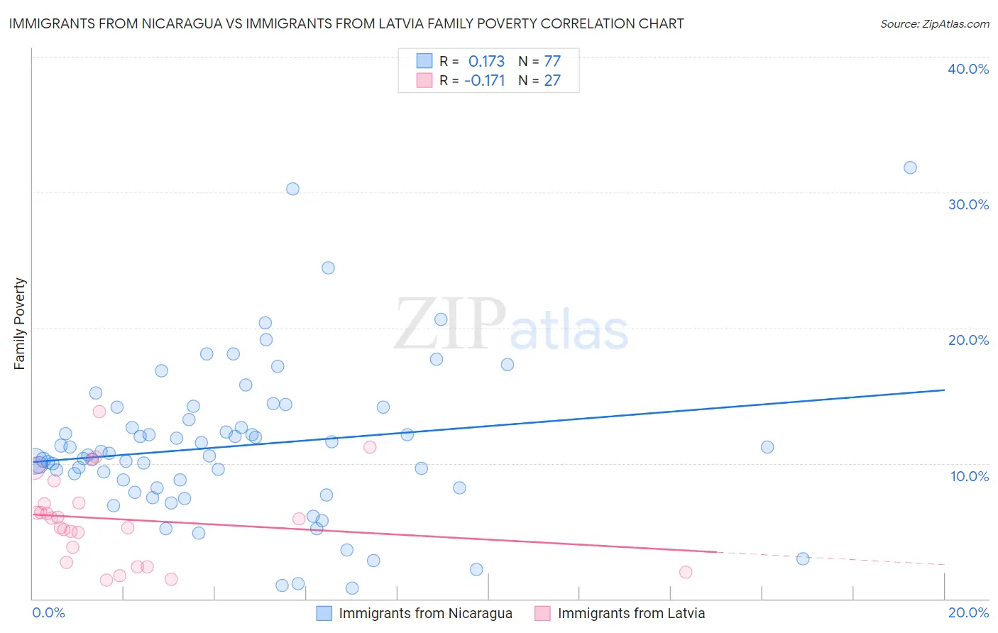 Immigrants from Nicaragua vs Immigrants from Latvia Family Poverty