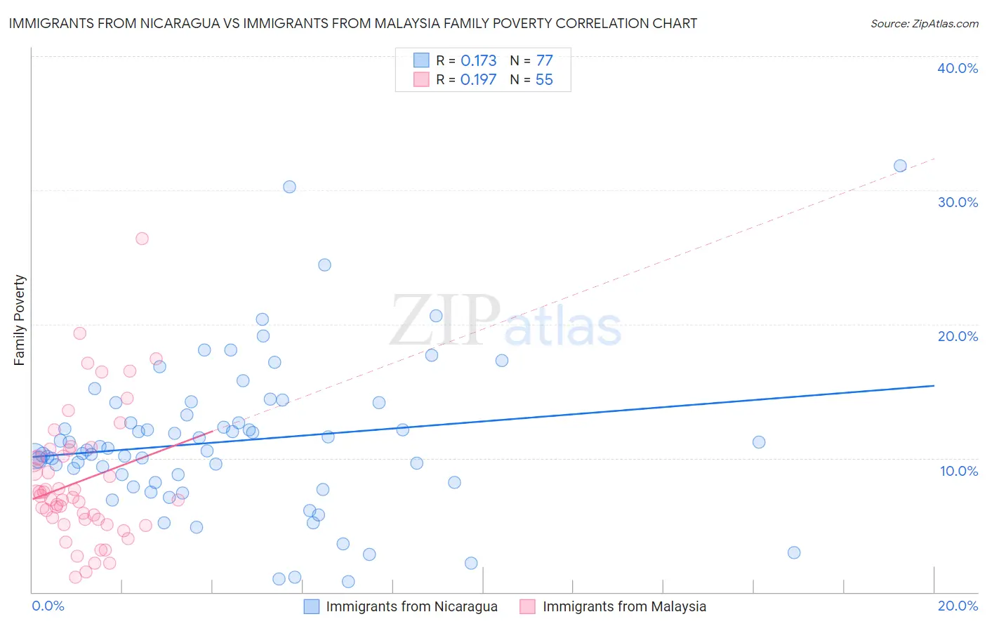 Immigrants from Nicaragua vs Immigrants from Malaysia Family Poverty