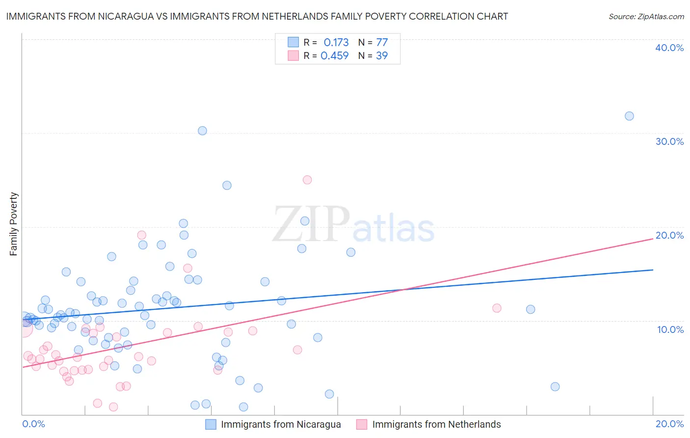 Immigrants from Nicaragua vs Immigrants from Netherlands Family Poverty