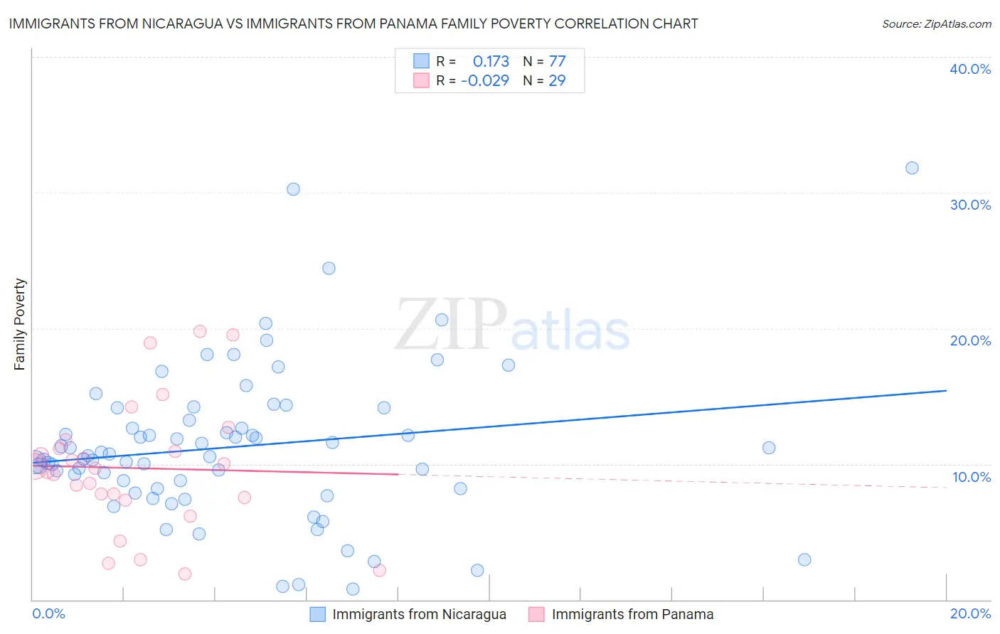 Immigrants from Nicaragua vs Immigrants from Panama Family Poverty