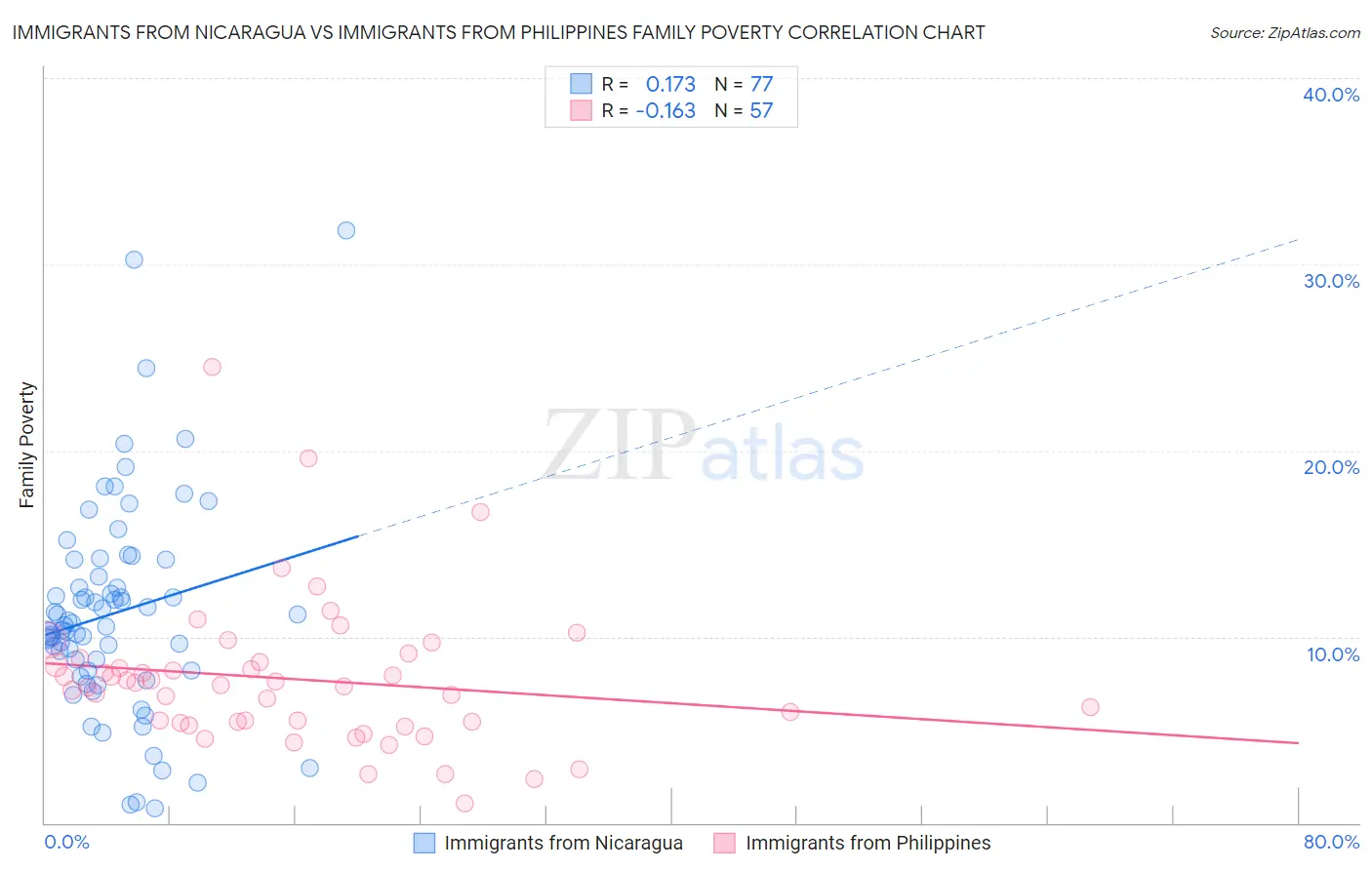 Immigrants from Nicaragua vs Immigrants from Philippines Family Poverty