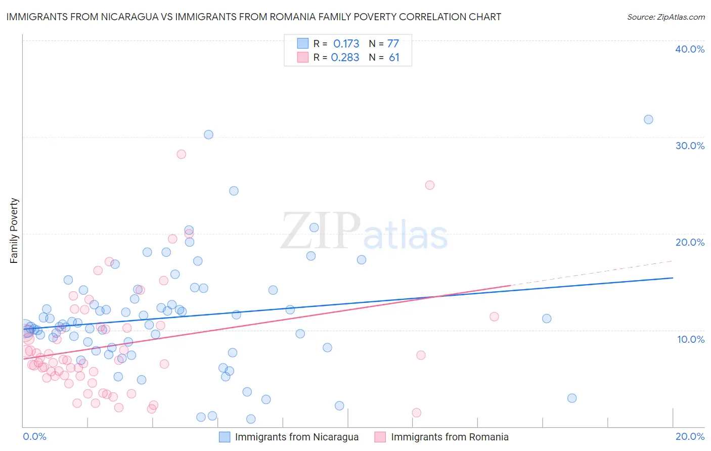 Immigrants from Nicaragua vs Immigrants from Romania Family Poverty