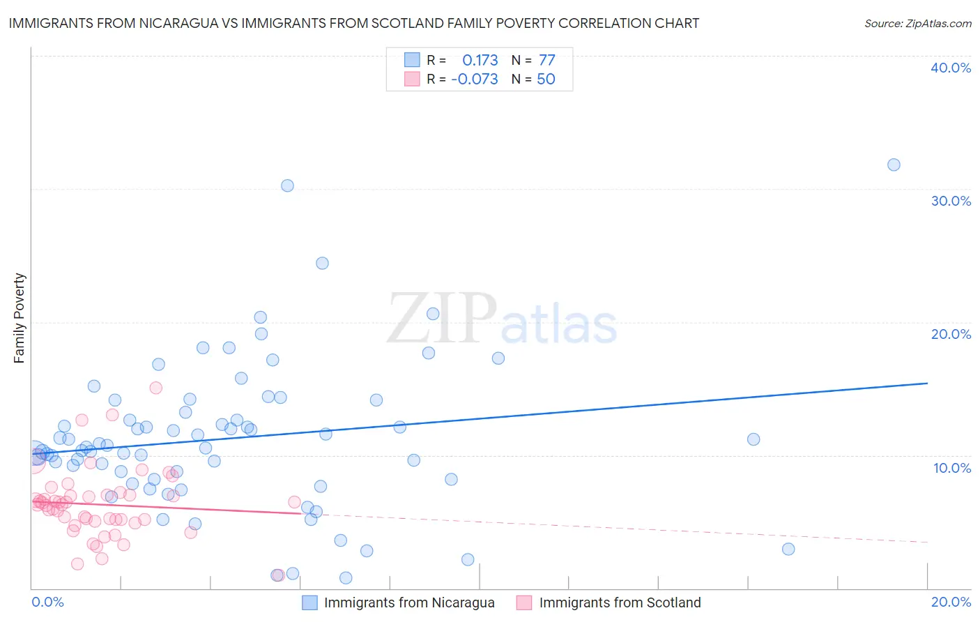 Immigrants from Nicaragua vs Immigrants from Scotland Family Poverty