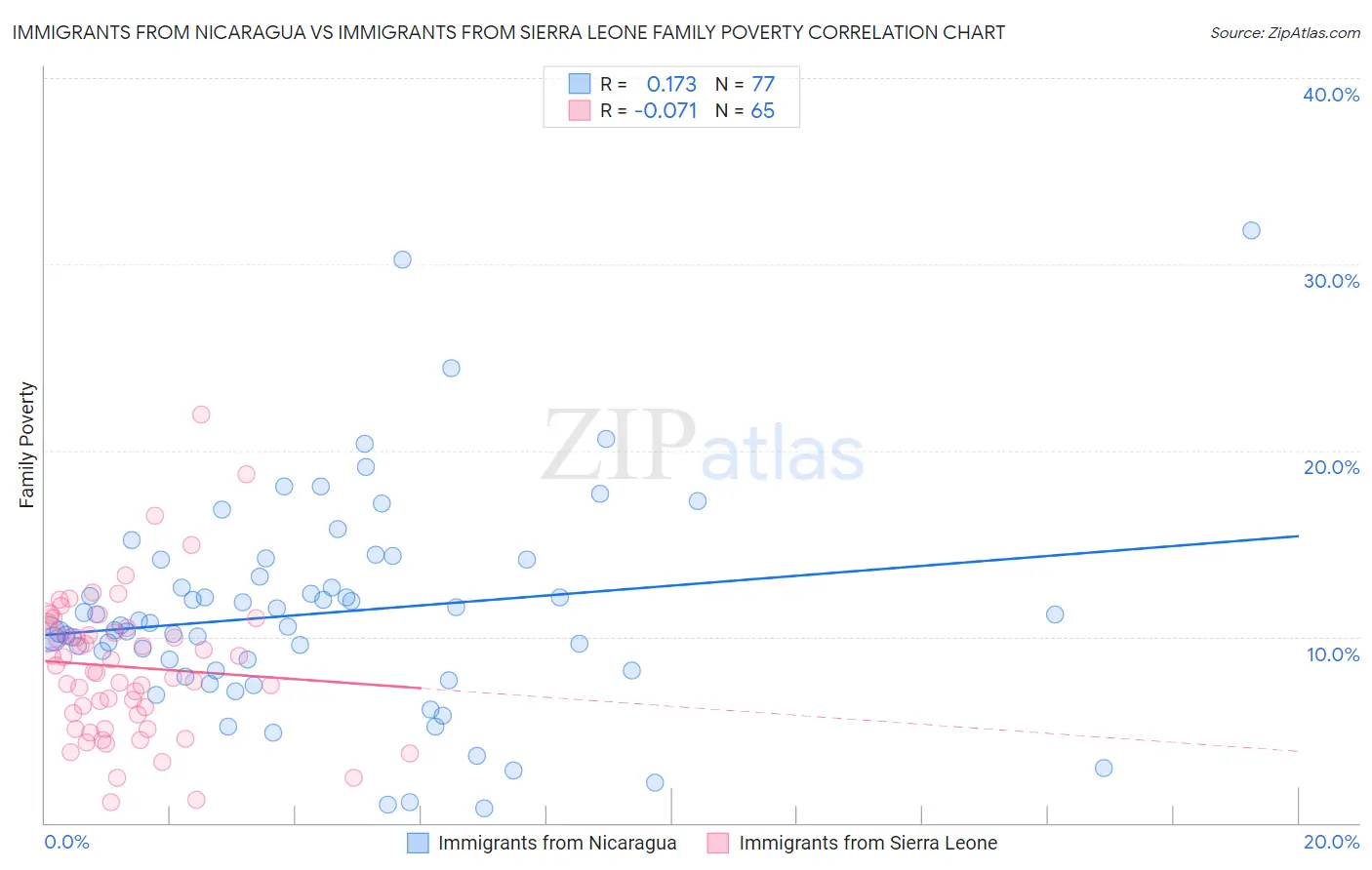 Immigrants from Nicaragua vs Immigrants from Sierra Leone Family Poverty