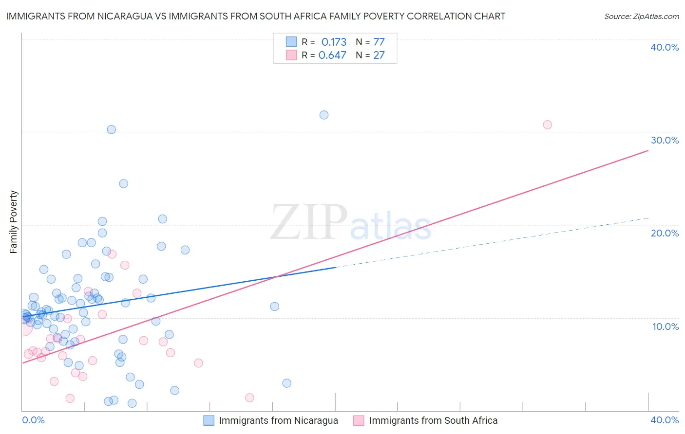 Immigrants from Nicaragua vs Immigrants from South Africa Family Poverty