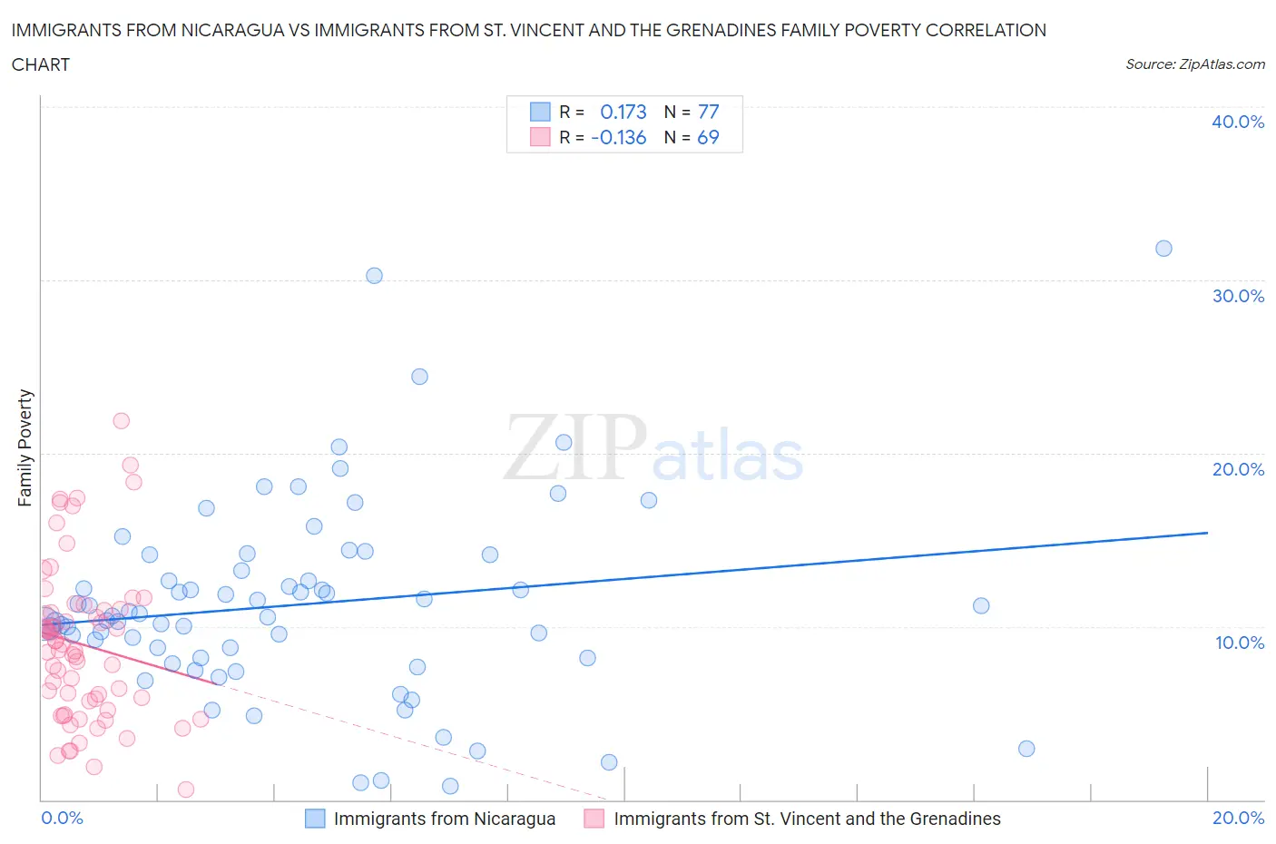Immigrants from Nicaragua vs Immigrants from St. Vincent and the Grenadines Family Poverty