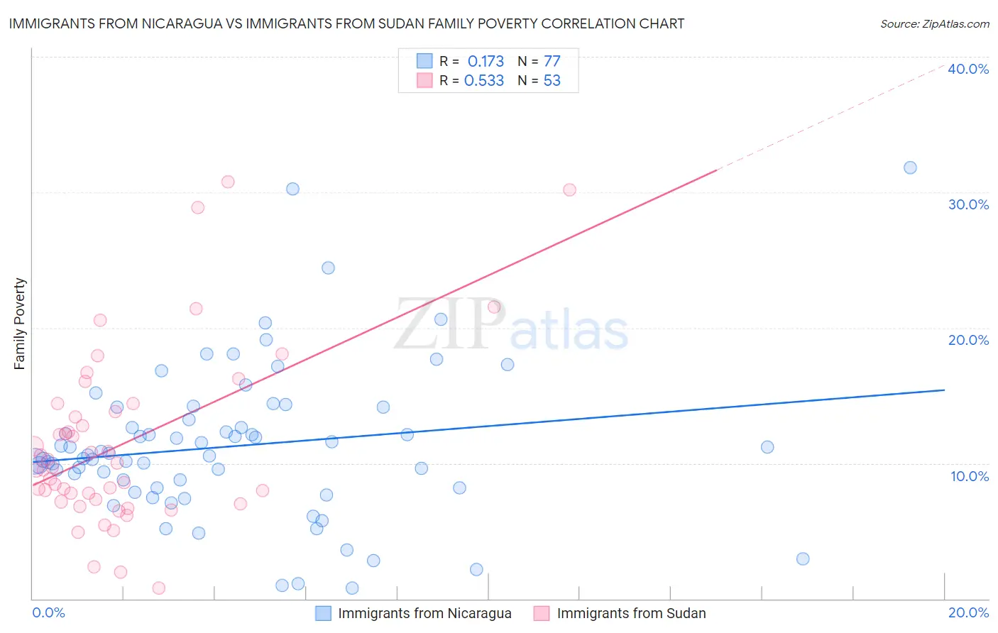 Immigrants from Nicaragua vs Immigrants from Sudan Family Poverty