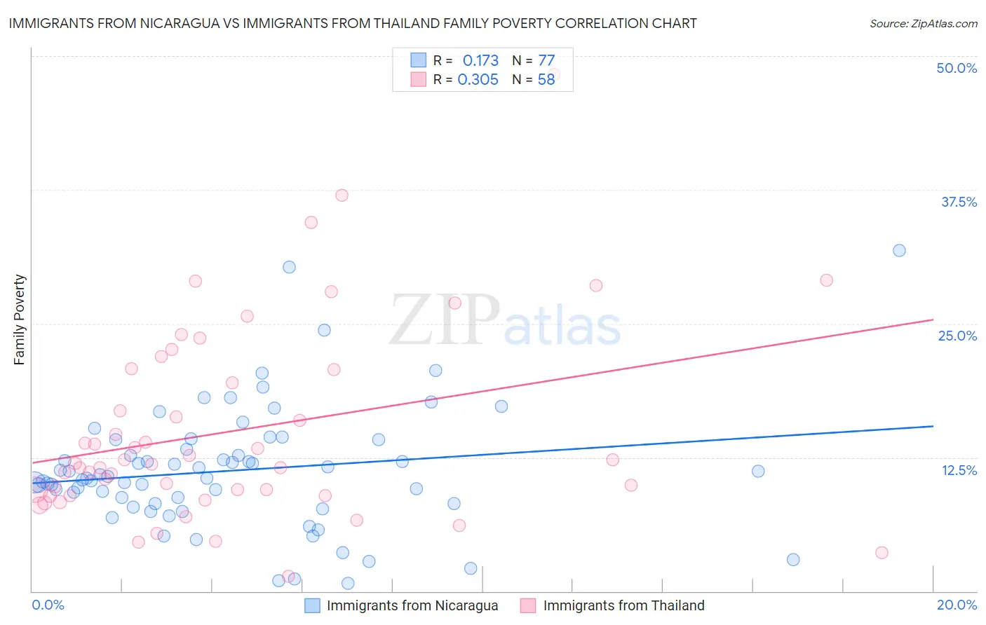 Immigrants from Nicaragua vs Immigrants from Thailand Family Poverty