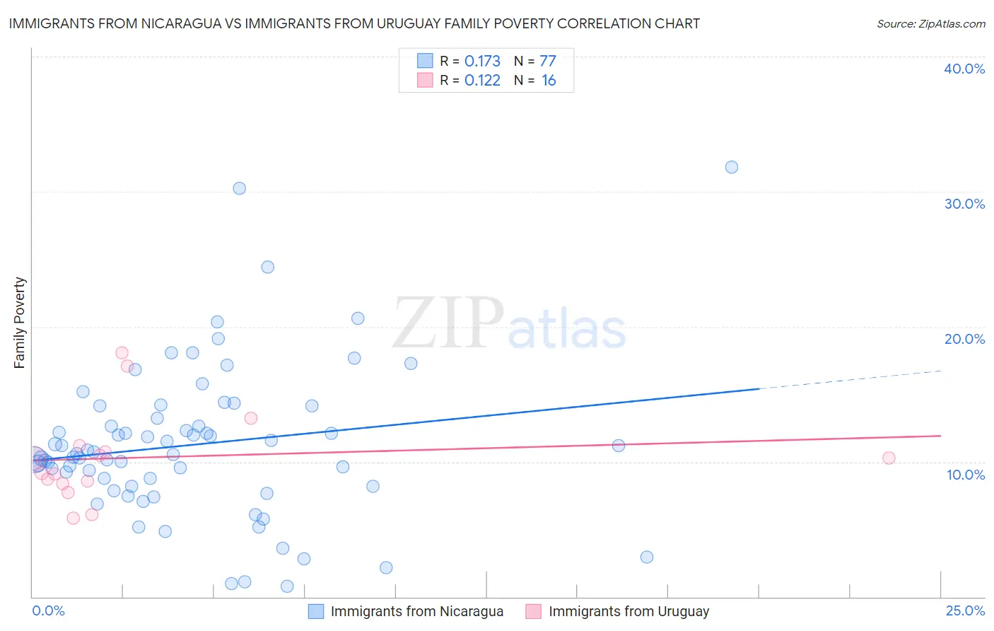 Immigrants from Nicaragua vs Immigrants from Uruguay Family Poverty