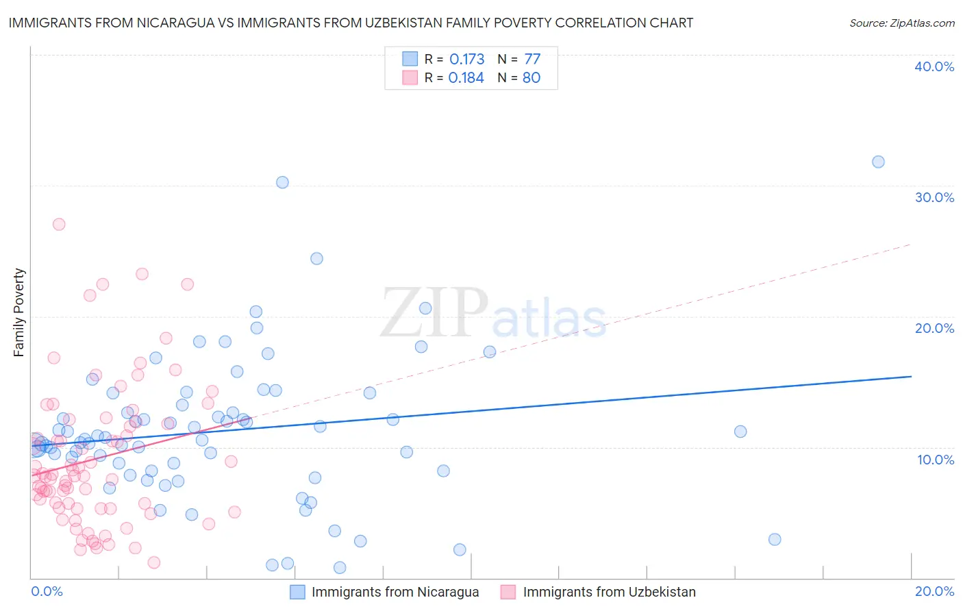 Immigrants from Nicaragua vs Immigrants from Uzbekistan Family Poverty