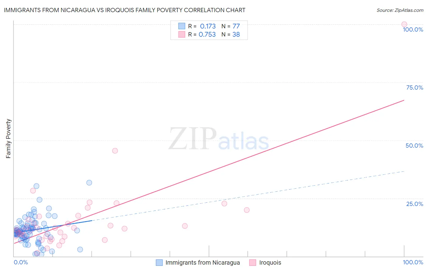 Immigrants from Nicaragua vs Iroquois Family Poverty