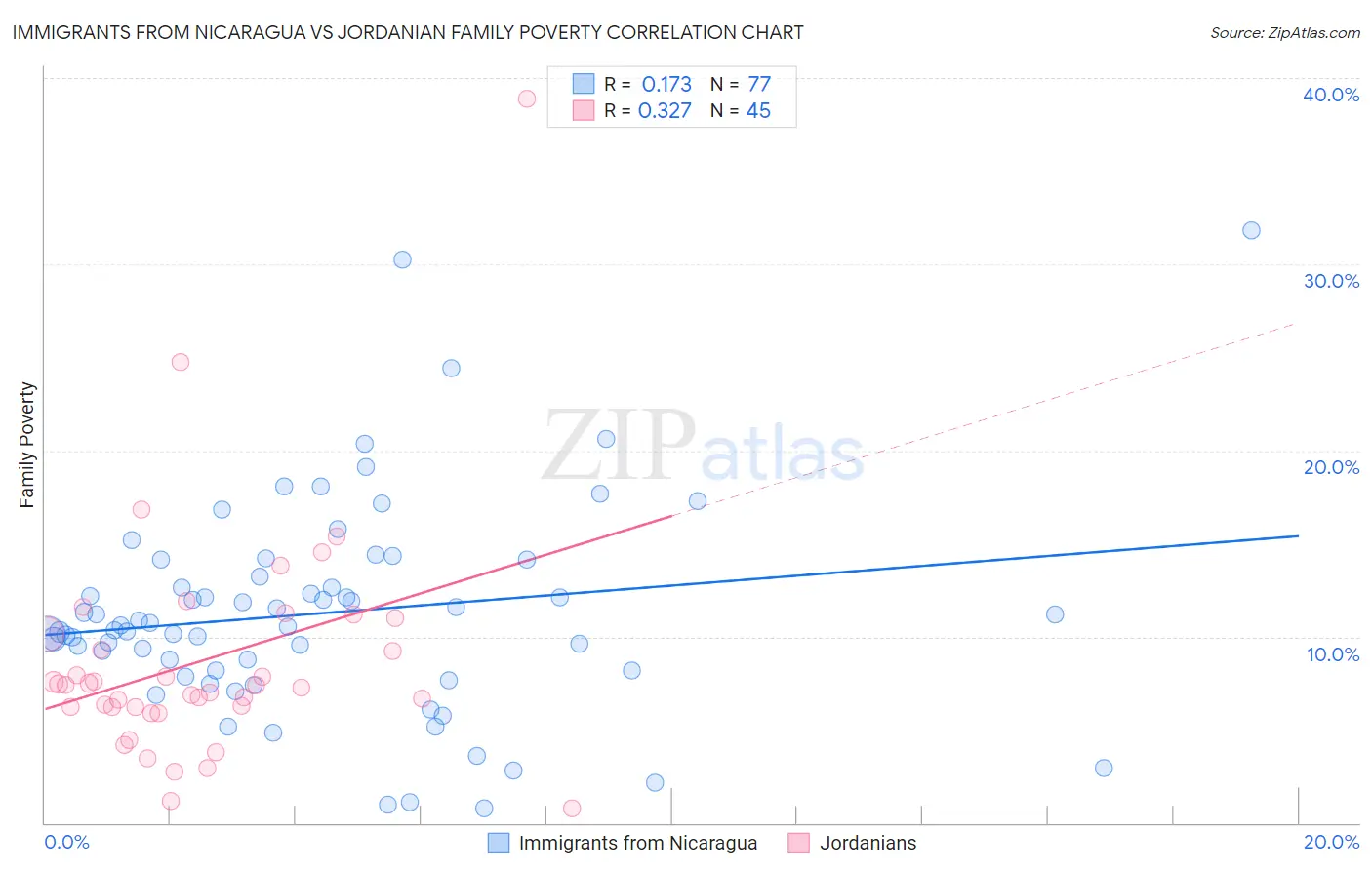 Immigrants from Nicaragua vs Jordanian Family Poverty