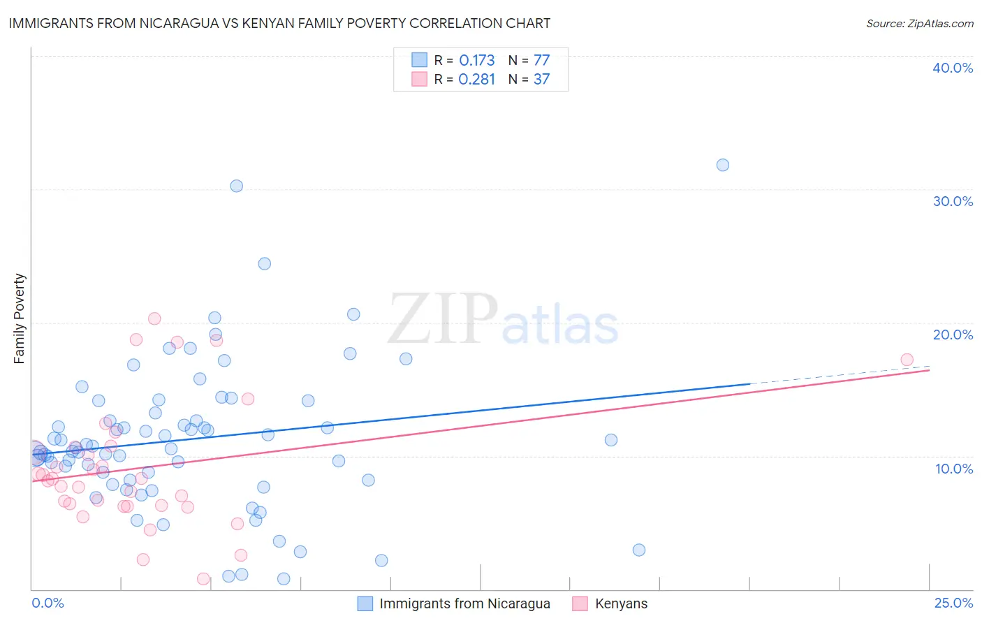 Immigrants from Nicaragua vs Kenyan Family Poverty