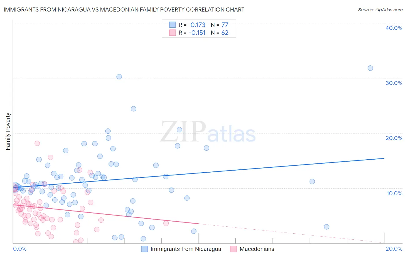 Immigrants from Nicaragua vs Macedonian Family Poverty