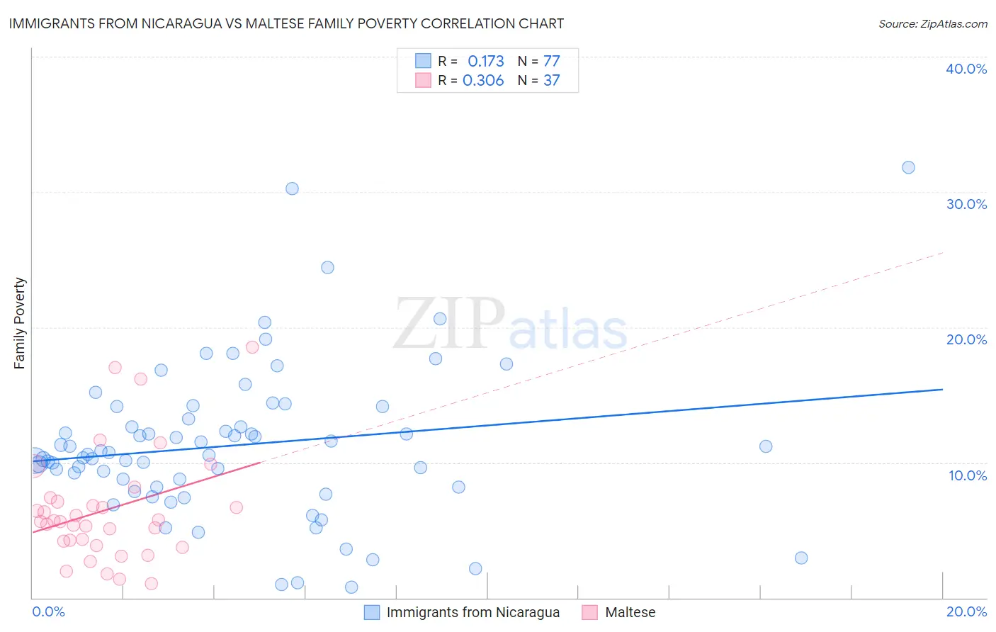 Immigrants from Nicaragua vs Maltese Family Poverty