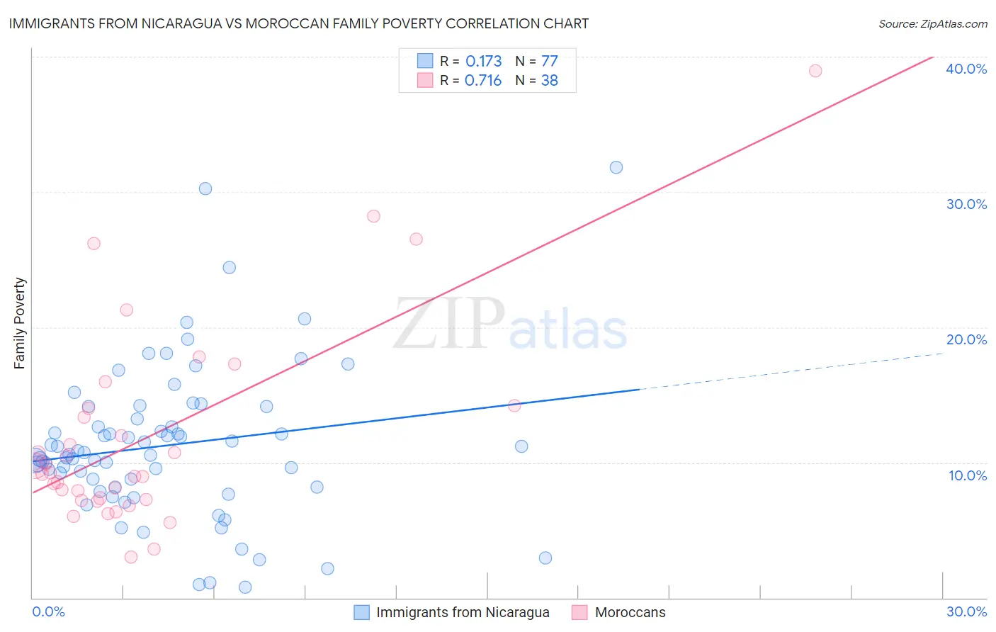 Immigrants from Nicaragua vs Moroccan Family Poverty