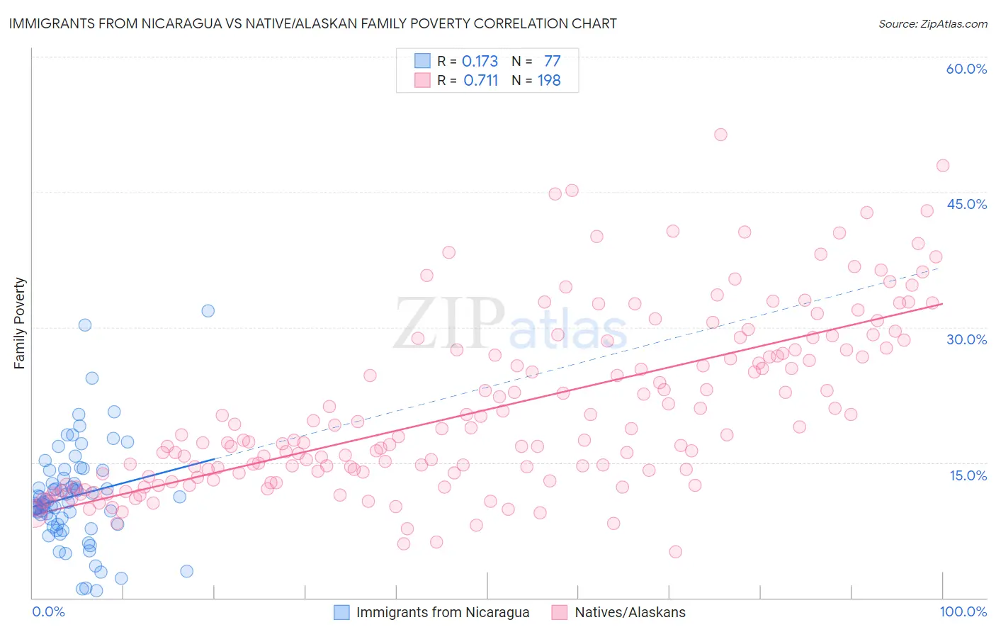 Immigrants from Nicaragua vs Native/Alaskan Family Poverty