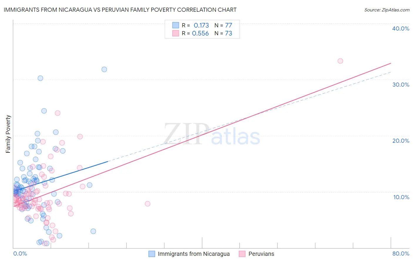 Immigrants from Nicaragua vs Peruvian Family Poverty