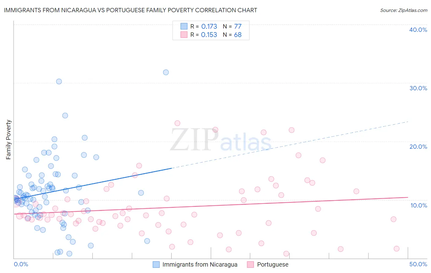 Immigrants from Nicaragua vs Portuguese Family Poverty