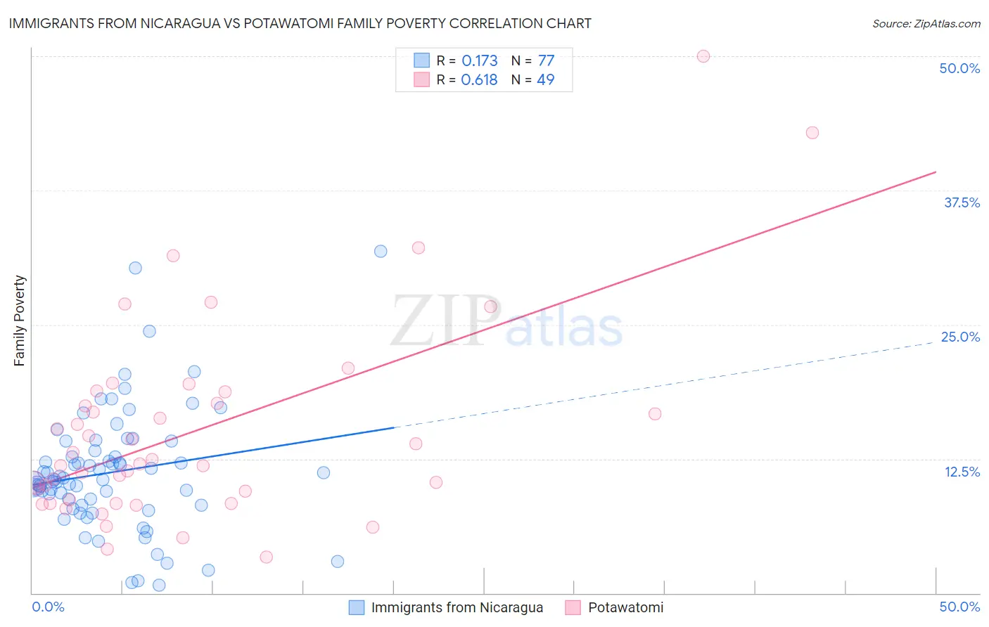 Immigrants from Nicaragua vs Potawatomi Family Poverty