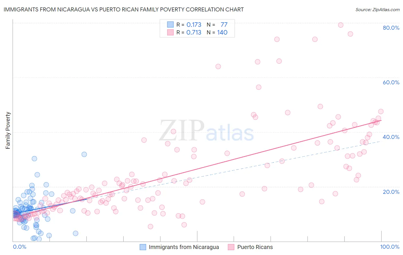 Immigrants from Nicaragua vs Puerto Rican Family Poverty