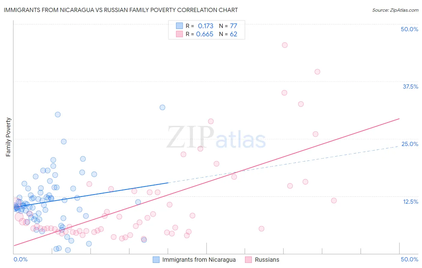 Immigrants from Nicaragua vs Russian Family Poverty