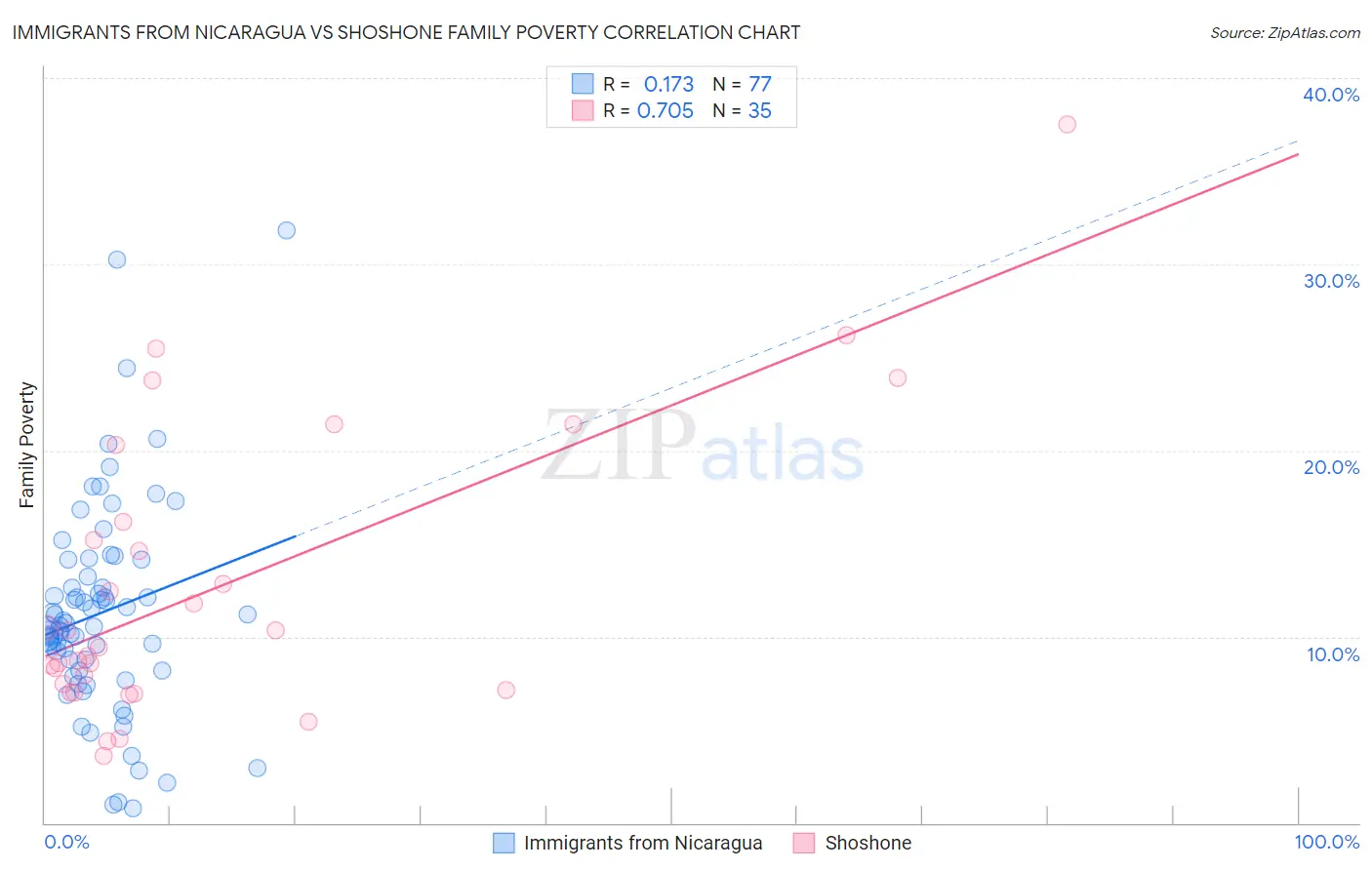 Immigrants from Nicaragua vs Shoshone Family Poverty