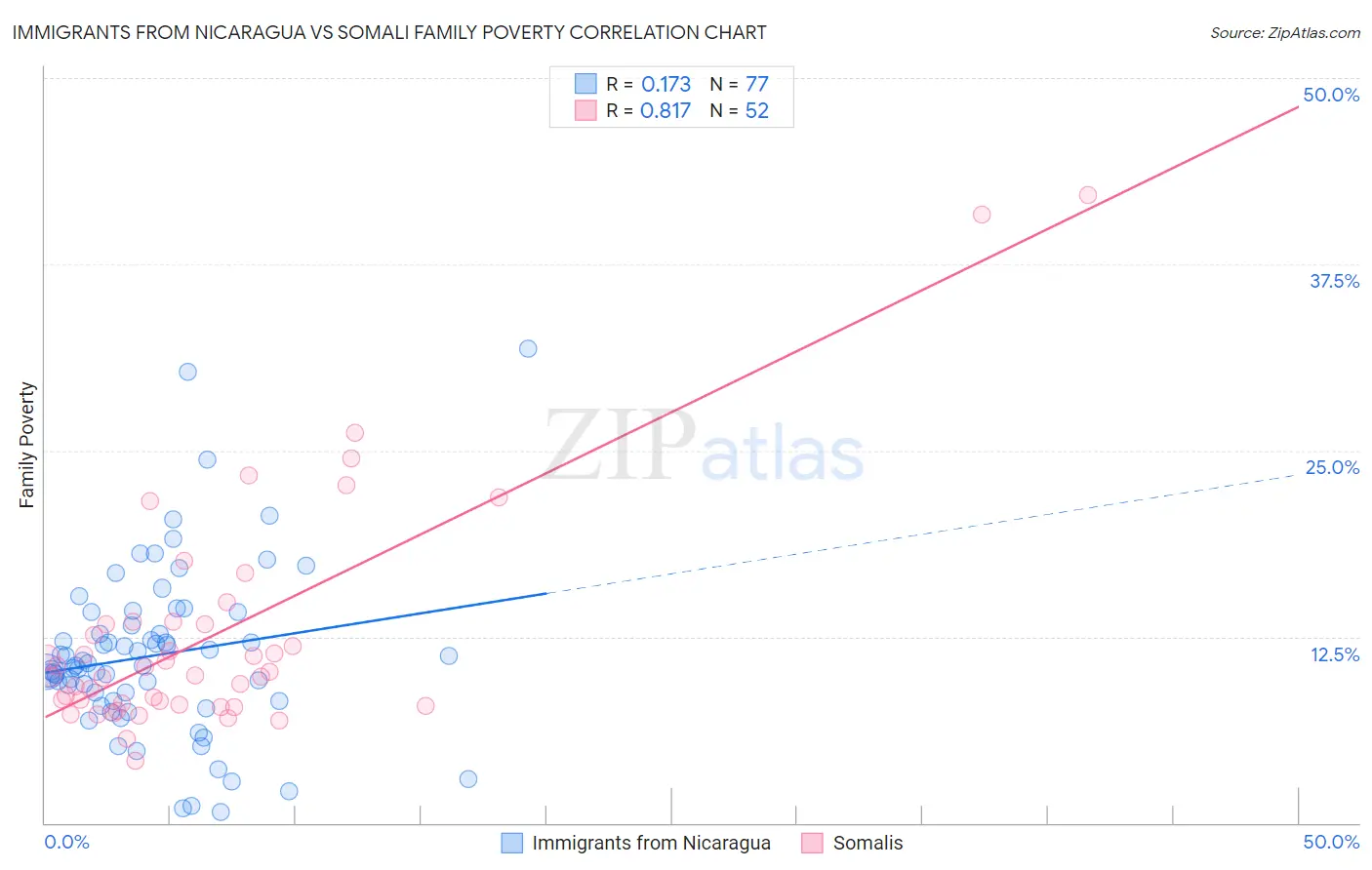 Immigrants from Nicaragua vs Somali Family Poverty