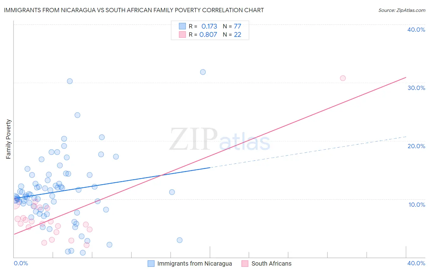 Immigrants from Nicaragua vs South African Family Poverty