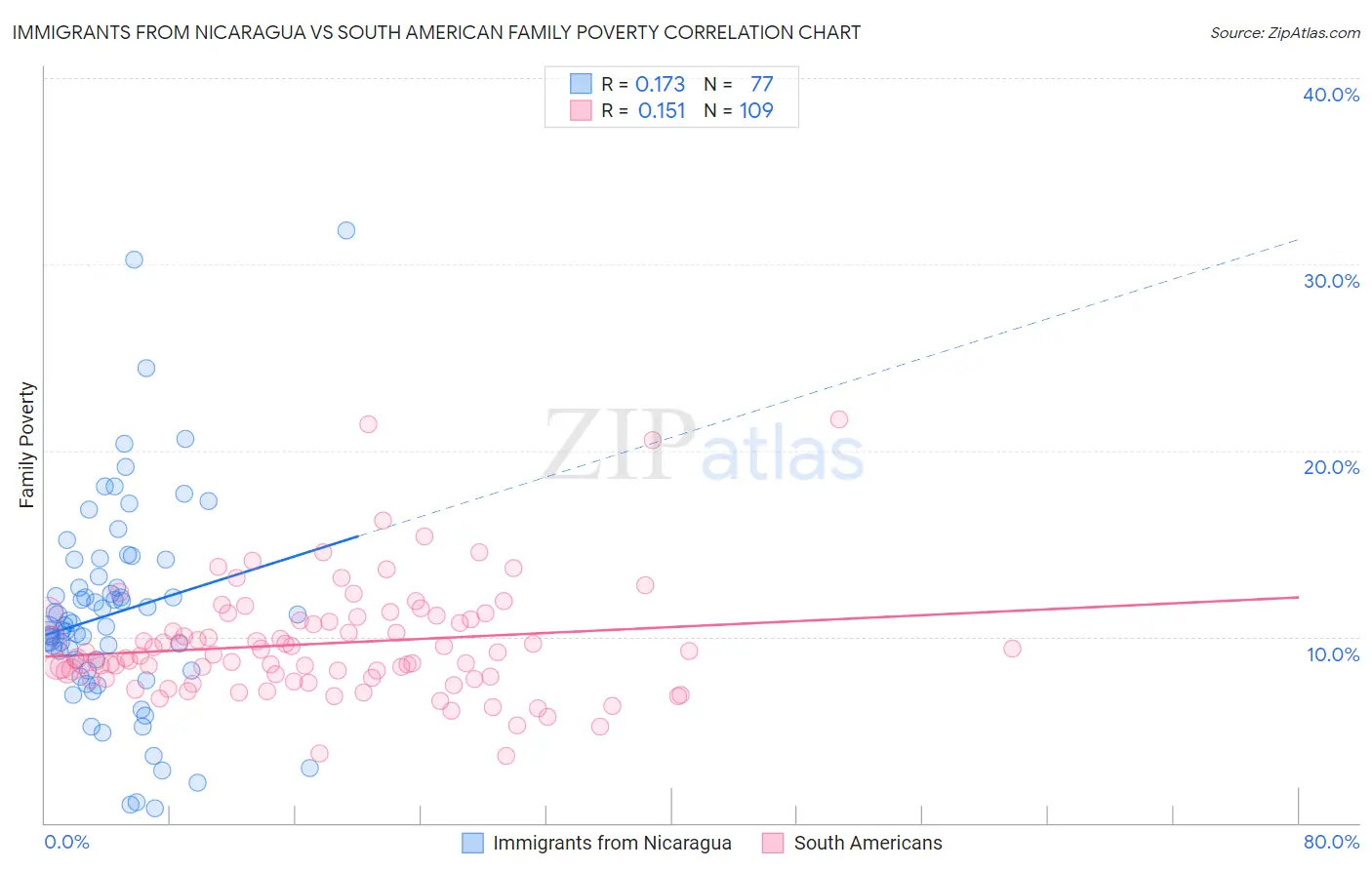 Immigrants from Nicaragua vs South American Family Poverty